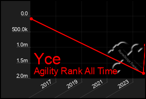 Total Graph of Yce