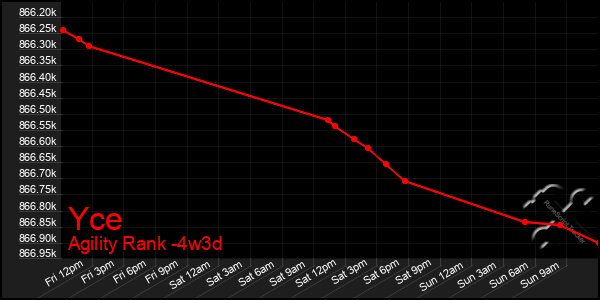 Last 31 Days Graph of Yce