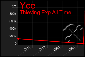 Total Graph of Yce