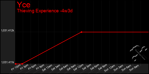 Last 31 Days Graph of Yce