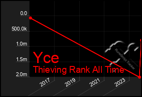 Total Graph of Yce