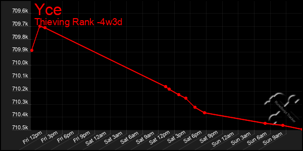 Last 31 Days Graph of Yce