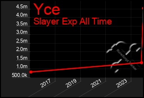 Total Graph of Yce