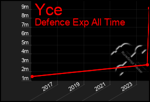 Total Graph of Yce