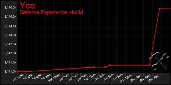 Last 31 Days Graph of Yce