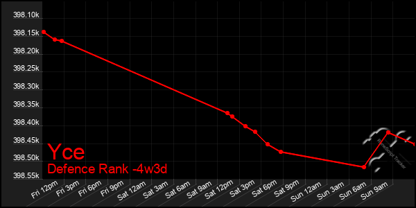 Last 31 Days Graph of Yce