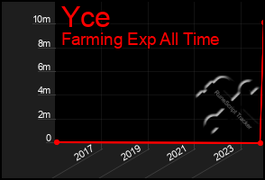 Total Graph of Yce