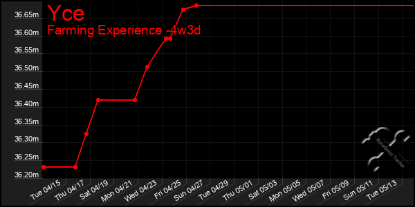 Last 31 Days Graph of Yce