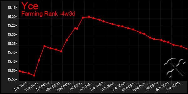 Last 31 Days Graph of Yce