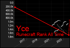 Total Graph of Yce