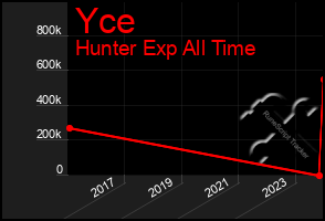 Total Graph of Yce