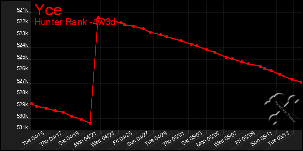 Last 31 Days Graph of Yce