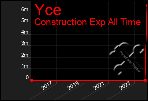 Total Graph of Yce