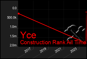 Total Graph of Yce