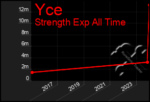 Total Graph of Yce