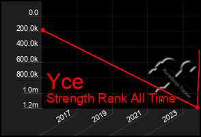 Total Graph of Yce