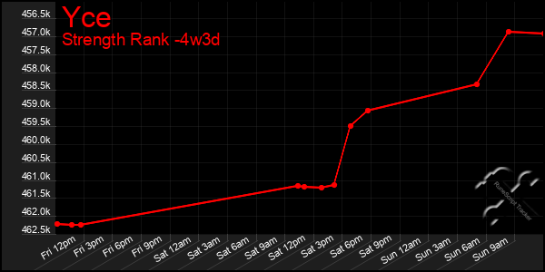 Last 31 Days Graph of Yce