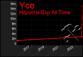 Total Graph of Yce