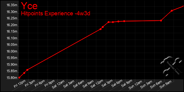 Last 31 Days Graph of Yce