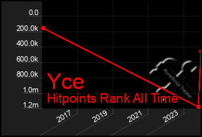 Total Graph of Yce