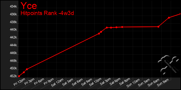 Last 31 Days Graph of Yce