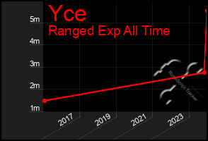 Total Graph of Yce