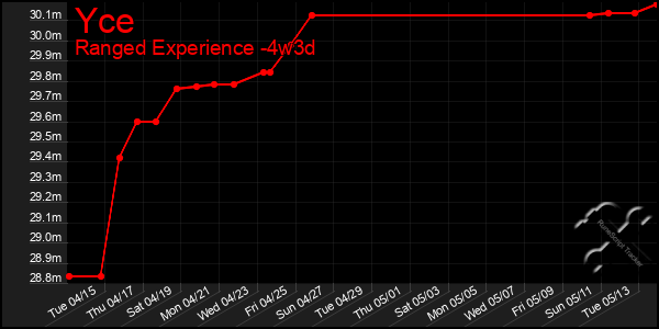Last 31 Days Graph of Yce