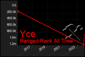 Total Graph of Yce