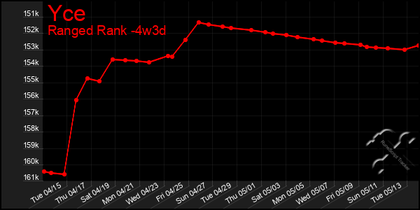 Last 31 Days Graph of Yce