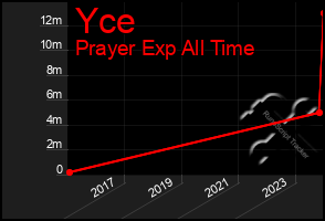 Total Graph of Yce