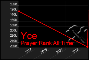 Total Graph of Yce