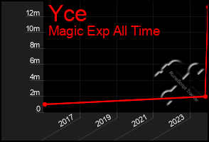 Total Graph of Yce