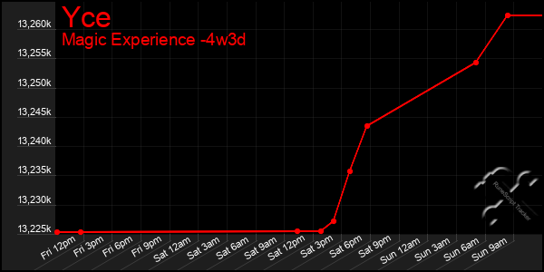 Last 31 Days Graph of Yce