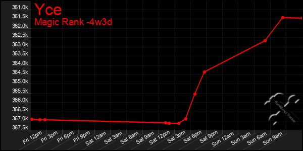 Last 31 Days Graph of Yce