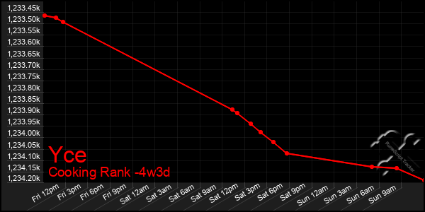 Last 31 Days Graph of Yce