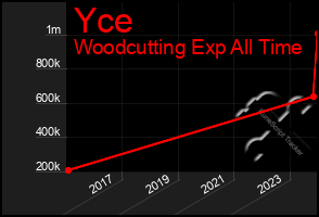 Total Graph of Yce