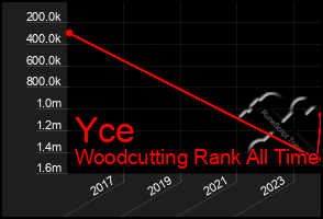 Total Graph of Yce