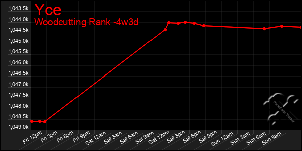 Last 31 Days Graph of Yce