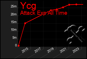 Total Graph of Ycg