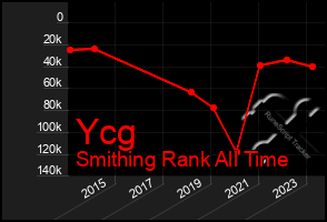 Total Graph of Ycg