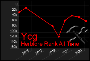 Total Graph of Ycg