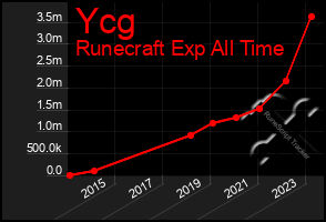 Total Graph of Ycg