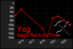 Total Graph of Ycg