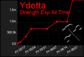 Total Graph of Ydetta