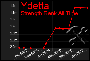 Total Graph of Ydetta