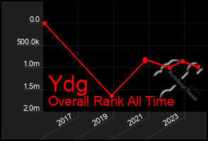 Total Graph of Ydg