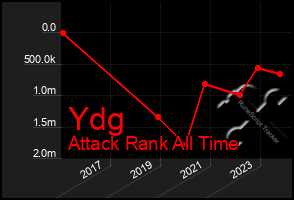 Total Graph of Ydg