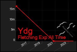 Total Graph of Ydg