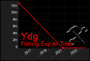 Total Graph of Ydg