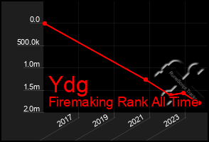 Total Graph of Ydg